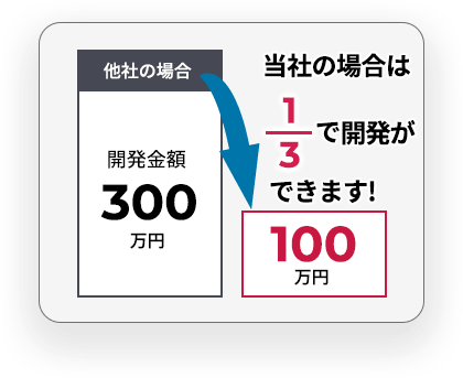 他社の1/3で開発ができます！